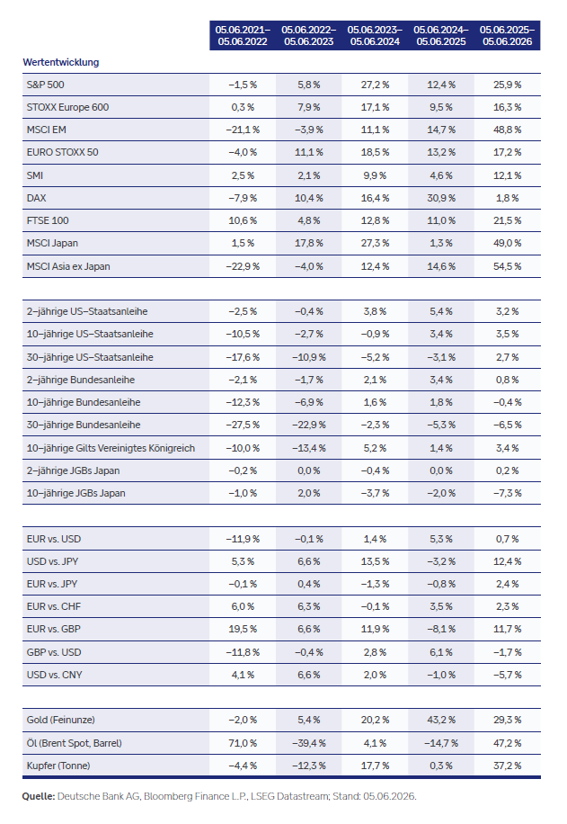 Historische Wertentwicklungen. Quelle: Deutsche Bank AG, Bloomberg Finance L.P., LSEG Datastream; Stand: 05.06.2026