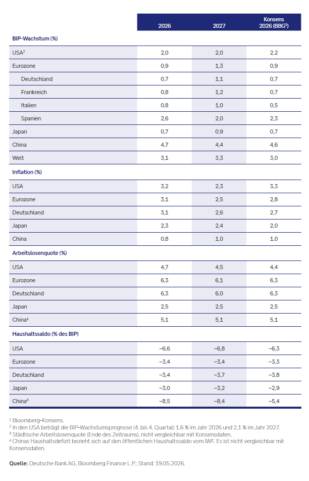 Makroökonomische Prognosen. Quelle: Deutsche Bank AG, Bloomberg Finance L.P.; Stand: 19.05.2026.
