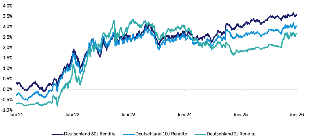 Zeitreihe von Juni 2021 bis Juni 2026, Renditen in Prozent (ca. −1 % bis 4 %). Drei Linien für deutsche Staatsanleihen: 2 , 10  und 30 jährige Rendite. Starker Anstieg ab 2022, danach Schwankungen. 2026 liegt die 30 jährige Rendite am höchsten (rund 3,5–3,7 %), die 10 jährige darunter (um 3 %), die 2 jährige am niedrigsten (um 2,5–2,8 %).