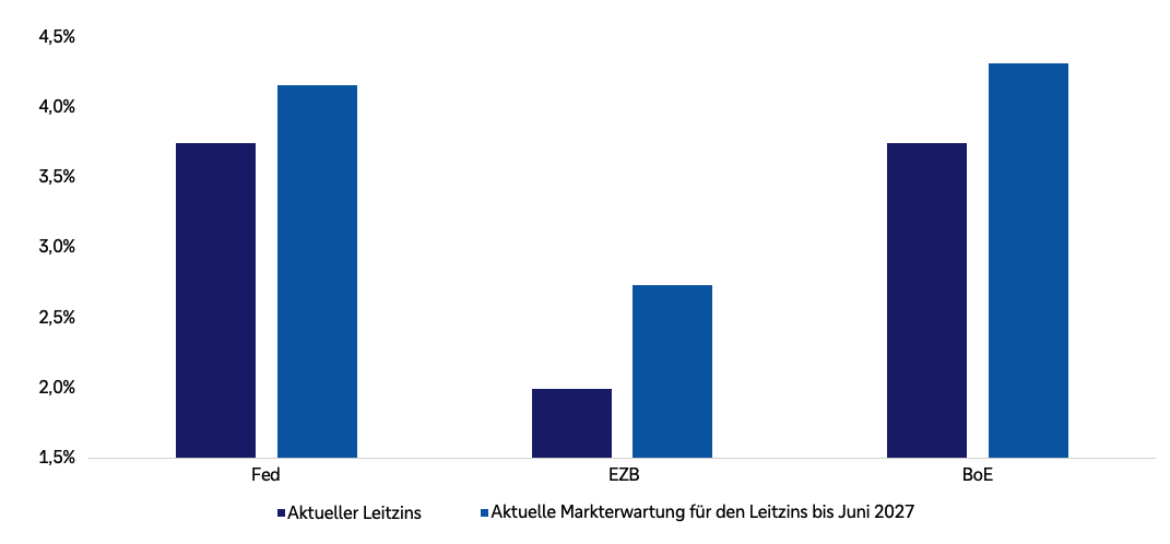 Gruppiertes Balkendiagramm mit drei Zentralbanken (Fed, EZB, BoE). Jeweils zwei Balken: „Aktueller Leitzins“ (dunkelblau) und „Aktuelle Markterwartung für den Leitzins bis Juni 2027“ (hellblau). In allen drei Fällen liegt die Markterwartung über dem aktuellen Leitzins. Die Fed steigt von rund 3,7 % auf etwa 4,1 %, die EZB von rund 2,0 % auf etwa 2,7 %, die BoE von rund 3,7 % auf etwa 4,3 %.