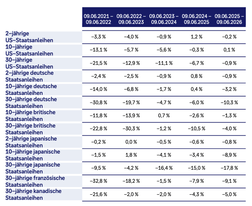 Bitte wenden Sie sich für einen Überblick über die Wertentwicklungen von Staatsanleihen der vergangenen fünf Jahre an Ihre Beraterin oder Ihren Berater bei der Deutschen Bank.