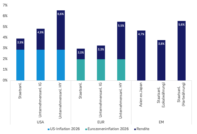Erwartete Inflationsraten und Renditen ausgewählter Anleihenklassen in Prozent für unterschiedliche Wirtschaftsräume für das Jahr 2026. Alle Angaben sind Prognosen. 