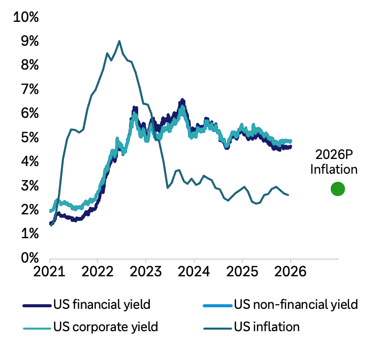 Entwicklung der Renditen von U S Unternehmensanleihen seit 2021 sowie der Inflation in den U S A. Phase negativer Realrenditen bis Anfang/Mitte 2023 – die Inflation lag dabei teilweise deutlich über den Anleiherenditen: Mitte 2022 lag die Inflation bei rund 9 Prozent, die Anleherenditen bei unter 5 Prozent. Seit Anfang/Mitte 2023 liegen die Renditen von Unternehmensanleihen – sowohl aus dem Finanzsektor als auch aus dem Nicht-Finanz-Sektor – höher als die spürbar gesunkene Inflation. Aktuelle Werte: Inflation rund 2,5 Prozent, Renditen der Unternehmensanleihen insgesamt knapp unter 5 Prozent. Die Deutsche Bank erwartet die Inflationrate in den U S A über das Gesamtjahr 2026 bei 2,9 Prozent.