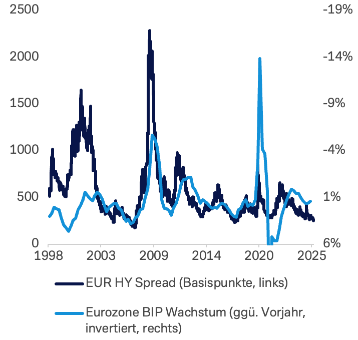 Entwicklung der Sprätz von Euro Hochzinsanleihen in Basispunkten im Vergleich zum Wachstum des Bruttoinlandsprodukts der Eurozone in Prozent zum Vorjahr seit 1998. Stark vereinfacht gesagt ist zu beobachten, dass sich beide Werte tendenziell umgekehrt proportional zueinander entwickeln. Das heißt, bei einem abnehmenden Wirtschaftswachstum sind zunehmende Sprätz zu beobachten und umgekehrt. 