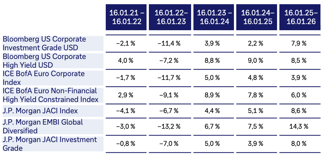 Historische Wertentwicklung unterschiedlicher Anleiheindizes in den vergangenen fünf Jahreszeiträumen. Bitte wenden Sie sich für einen Überblick an Ihre Beraterin oder Ihren Berater bei der Deutschen Bank.