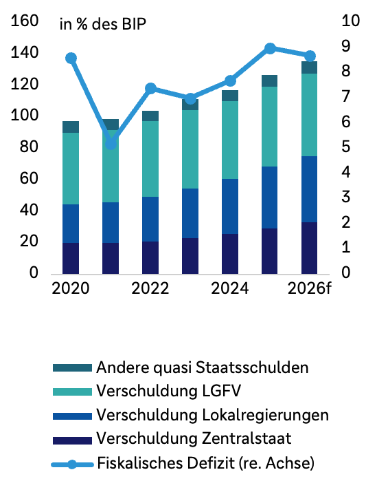Gestapeltes Balkendiagramm 2020–2026 f. (in % des BIP) zur Staatsverschuldung in China: Zentralstaat, Lokalregierungen, LGFVs und andere Quasi-Staatsschulden steigen insgesamt deutlich an, auf aktuell über 130 Prozent. Größte Anteile entfallen auf LGFVs und Lokalregierungen. Linie (rechte Achse) zeigt das fiskalische Defizit: Rückgang 2021, danach Anstieg bis 2025 und leichter Rückgang 2026 f.