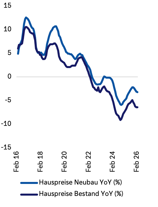 Liniendiagramm mit Jahresveränderungen (YoY, in %) der Hauspreise in China von Februar 2016 bis Februar 2026: Neubau- und Bestandsimmobilien steigen bis 2017/2018 deutlich, flachen danach ab und rutschen ab 2022 in den negativen Bereich. Der Rückgang erreicht 2025 den Tiefpunkt (Bestand stärker als Neubau); bis Februar 2026 leichte Stabilisierung, aber beide Reihen bleiben negativ.
