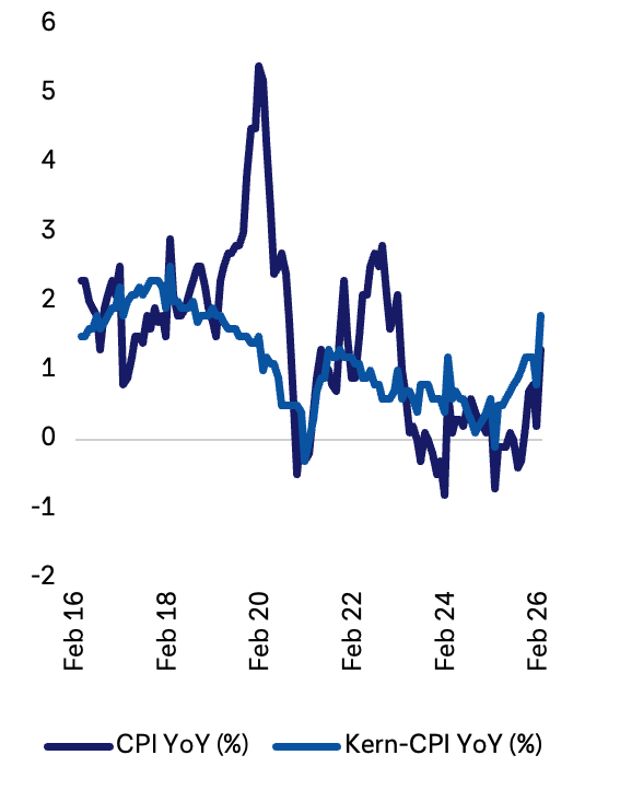 Liniendiagramm Februar 2016 bis Februar 2026 mit Jahresinflation (YoY, in %) für Verbraucherpreise (CPI) und Kern-CPI in China. CPI schwankt stärker als Kern-CPI, mit einem markanten Peak um 2020, danach deutlicher Rückgang. 2023–2025 bewegen sich beide Reihen nahe null bzw. teils darunter; bis Februar 2026 steigen CPI und Kern-CPI wieder spürbar an.