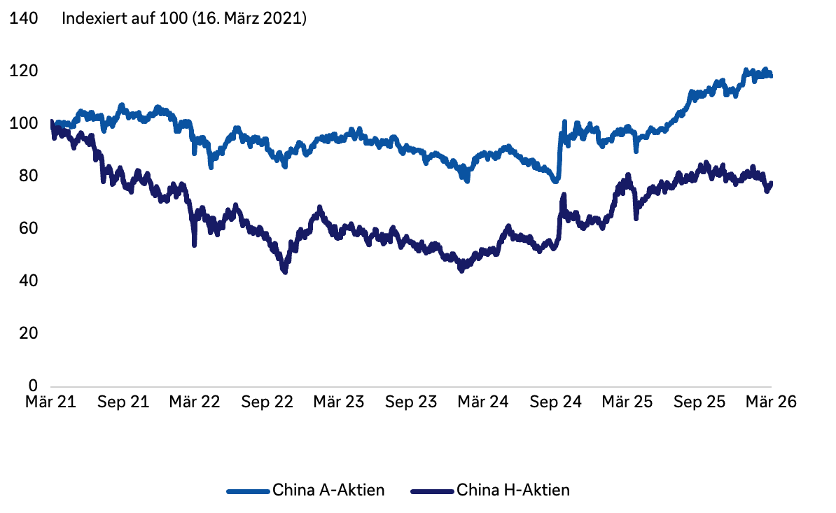 Zwei-Linien-Diagramm, indexiert auf 100 (16. März 2021), Zeitraum: März 2021 bis März 2026: China A-Aktien (hellblaue Linie) entwickeln sich insgesamt seitwärts bis leicht positiv und steigen ab 2024/2025 deutlich auf rund 120. China-H-Aktien (dunkelblaue Linie) fallen 2021/2022 stark, erholen sich ab 2024 teilweise, bleiben bis März 2026 jedoch deutlich unter dem Ausgangsniveau bei rund 75–80.