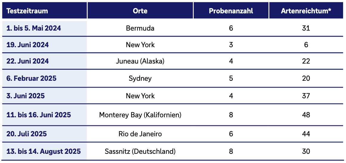 Tabelle mit vier Spalten: Testzeitraum, Orte, Probenanzahl und Artenreichtum. Acht Beprobungskampagnen werden aufgelistet: 1.–5. Mai 2024 in Bermuda (6 Proben, 31 Arten); 19. Juni 2024 in New York (3 Proben, 6 Arten); 22. Juni 2024 in Juneau, Alaska (4 Proben, 22 Arten); 6. Februar 2025 in Sydney (5 Proben, 20 Arten); 3. Juni 2025 in New York (4 Proben, 37 Arten); 11.–16. Juni 2025 in Monterey Bay, Kalifornien (8 Proben, 48 Arten); 20. Juli 2025 in Rio de Janeiro (6 Proben, 44 Arten); 13.–14. August 2025 in Sassnitz, Deutschland (8 Proben, 30 Arten).