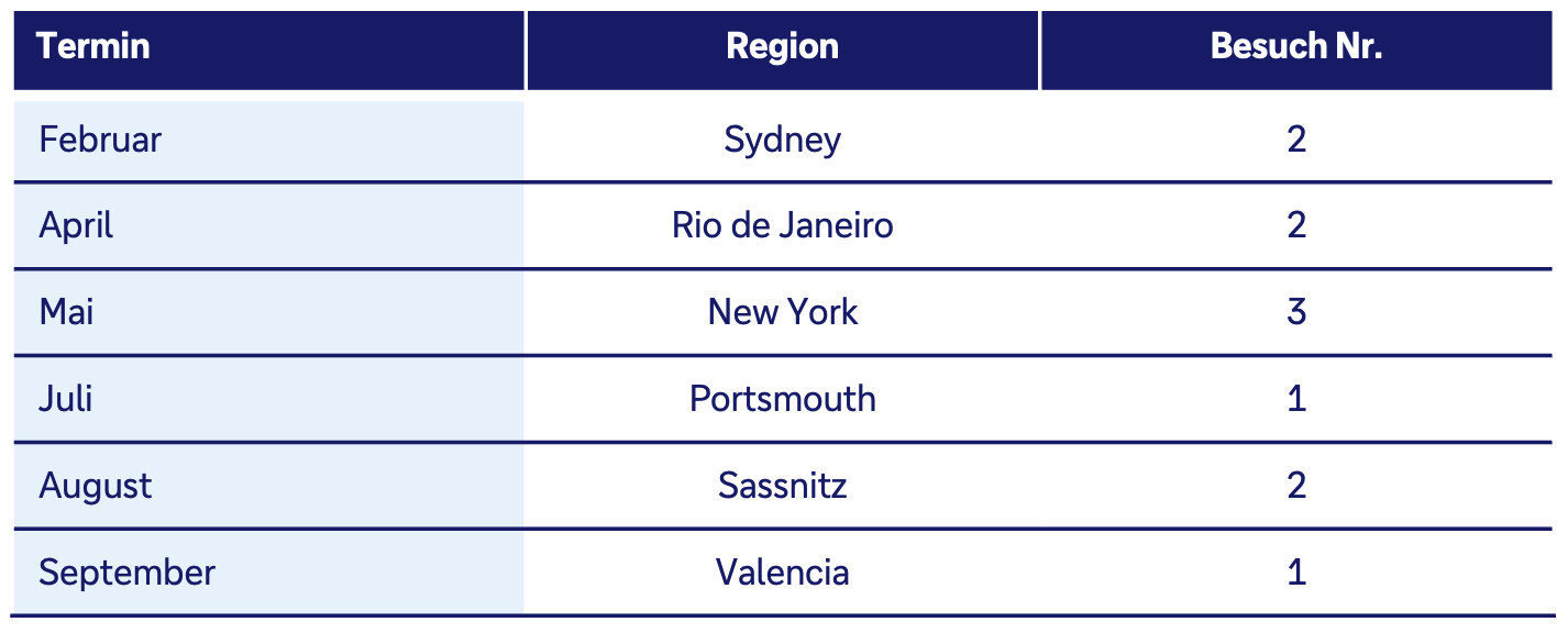Tabelle mit drei Spalten: Termin, Region und Besuchsnummer. Sechs Beprobungskampagnen sind für das Jahr 2026 aufgelistet: Februar – Sydney (2. Besuch); April – Rio de Janeiro (2. Besuch); Mai – New York (3. Besuch); Juli – Portsmouth (1. Besuch); August – Sassnitz (2. Besuch); September – Valencia (1. Besuch).