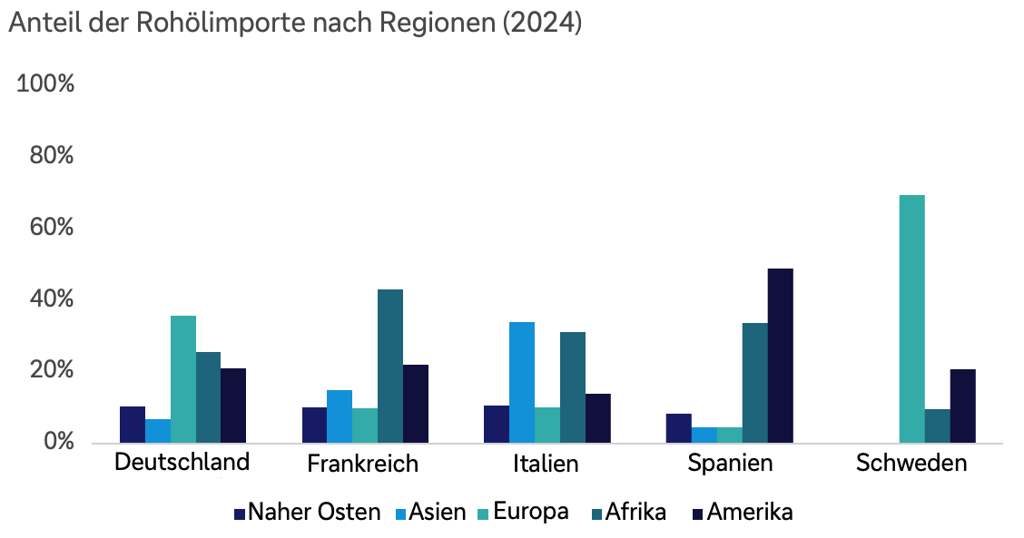 Balkendiagramm: Anteil der Rohölimporte (in %) nach Herkunftsregionen für Deutsch-land, Frankreich, Italien, Spanien und Schweden. In allen Ländern dominieren einzelne Regionen deutlich; Schweden und Deutschland beziehen den größten Anteil aus Europa, Spanien hat einen hohen Anteil aus Amerika, Frankreich einen hohen Anteil aus Afrika. Die Region Naher Osten hat in allen Ländern einen eher kleinen Anteil (unter oder um 10 Prozent).