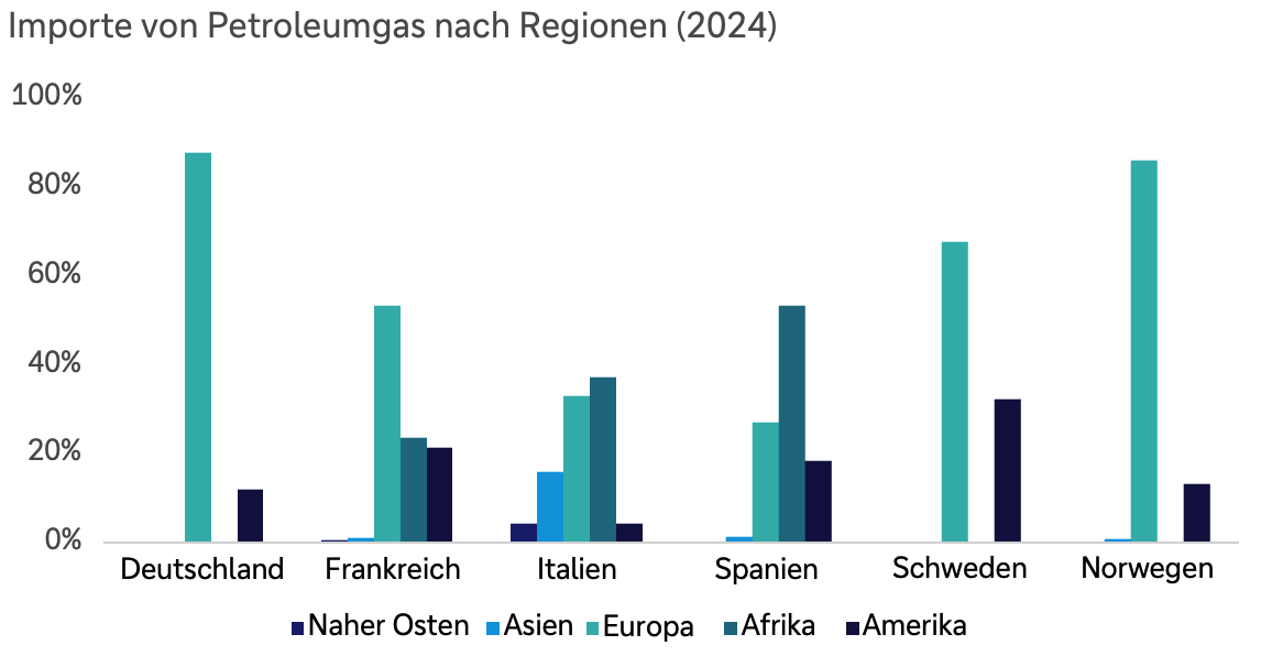 Balkendiagramm: Verteilung der Petroleumgasimporte (in %) nach Herkunftsregionen für Deutschland, Frankreich, Italien, Spanien, Schweden und Norwegen. Europa stellt in allen Ländern den größten Anteil (besonders hoch in Deutschland, Norwegen und Schweden); Afrika ist vor allem in Spanien und Italien bedeutend; Amerika ist in mehreren Ländern zweitwichtig; Asien und Naher Osten spielen meist eine geringe Rolle.