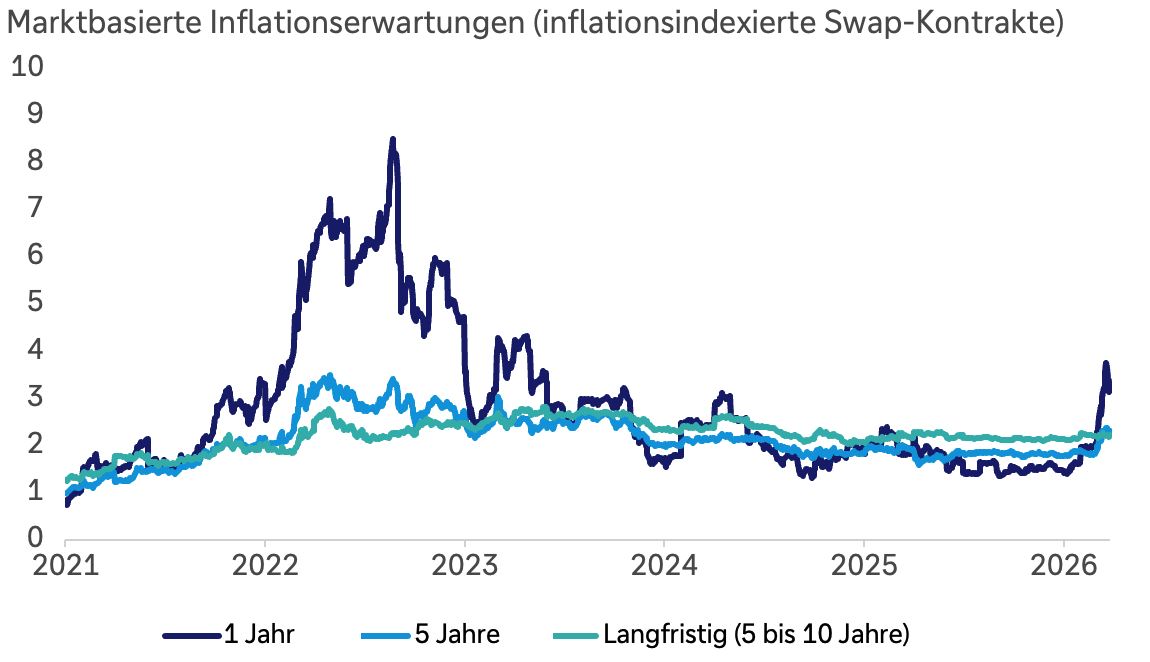 Liniendiagramm 2021–2026: Inflationserwartungen für 1 Jahr, 5 Jahre und langfristig (5–10 Jahre). Die 1 Jahres Erwartung steigt 2022 stark an, fällt 2023/2024 deutlich und liegt danach überwiegend um 2 %, mit einem erneuten Anstieg in den vergangenen Monaten auf knapp 4 %. 5 Jahres  und langfristige Erwartungen schwanken weniger und bewegen sich meist nahe 2 %.