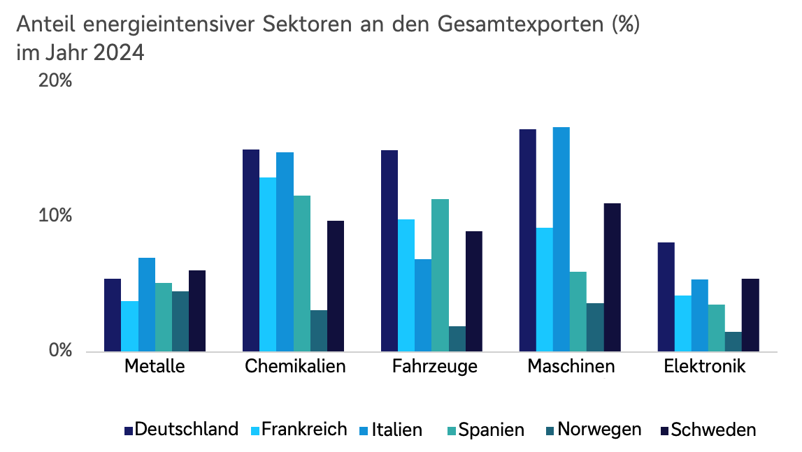 Balkendiagramm: Anteil energieintensiver Sektoren an den Gesamtexporten (in %) für Metalle, Chemikalien, Fahrzeuge, Maschinen und Elektronik in Deutschland, Frankreich, Italien, Spanien, Norwegen und Schweden. Chemikalien, Fahrzeuge und Maschinen zei-gen in mehreren Ländern die höchsten Exportanteile; Metalle und Elektronik liegen meist niedriger; die Werte unterscheiden sich sichtbar zwischen den Ländern. Deutschland zeigt in allen Bereichen einen vergleichsweise hohen Anteil.