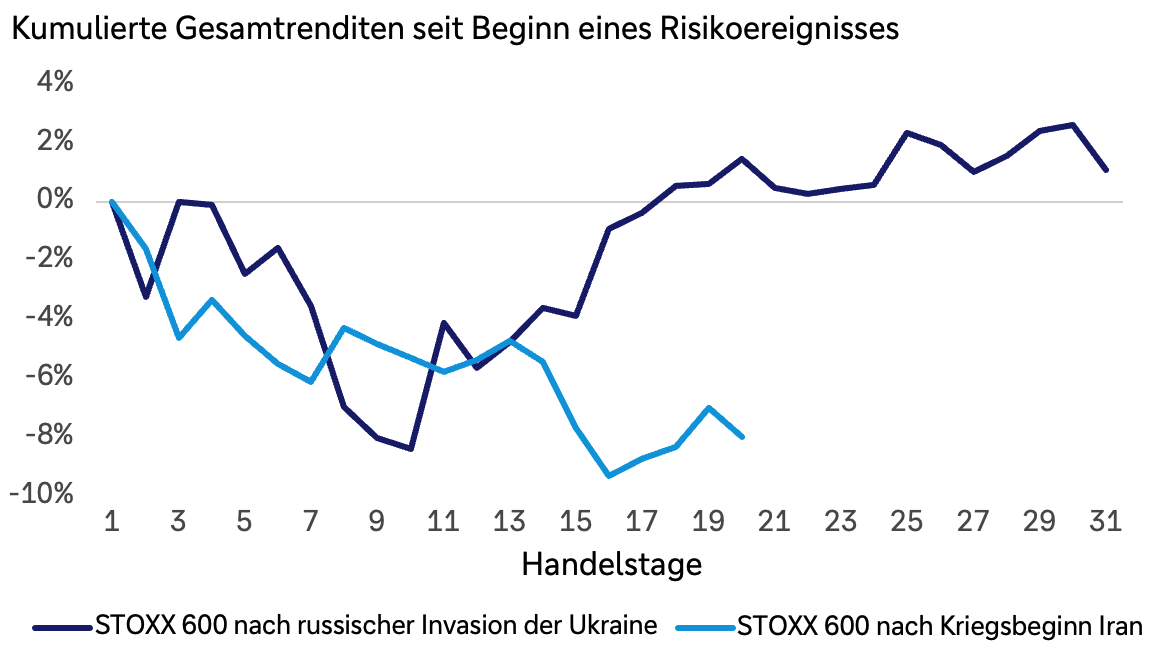Liniendiagramm über die 31 Handelstage nach dem Beginn des Risikoereignisses: kumulierte Rendite des STOXX 600 nach zwei Ereignissen (russische Invasion der Ukraine und Kriegsbeginn Iran). Nach der Ukraine Invasion fällt der Index zunächst deutlich und erholt sich anschließend bis in den positiven Bereich (ab Handelstag 18). Nach Kriegsbeginn Iran sinkt der Index stärker und bleibt über den dargestellten Zeitraum (Handelstag 21) klar im negativen Bereich.