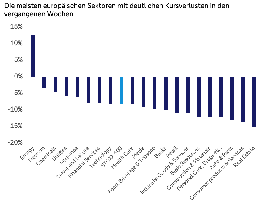 Balkendiagramm: prozentuale Kursentwicklung europäischer Sektoren über die vergangenen Wochen. Fast alle Sektoren weisen negative Renditen auf; Energie ist als einziger Sektor deutlich positiv. Immobilien sowie konsum- und industrienahe Sektoren gehören zu den stärksten Verlierern; der STOXX 600 liegt insgesamt ebenfalls im Minus.
