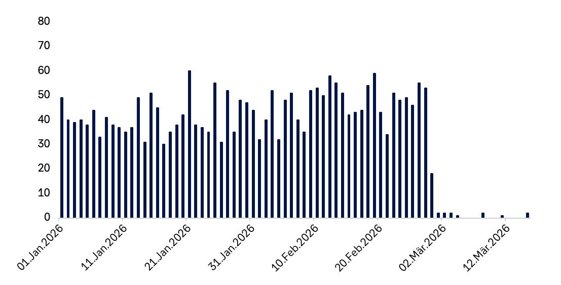 Säulendiagramm mit täglichen Werten (y Achse 0–80) vom 01.01.2026 bis Mitte März 2026. Von Anfang Januar bis Ende Februar liegen die Werte meist zwischen etwa 30 und 60 pro Tag, mit mehreren Spitzen nahe 55–60. Ab Ende Februar kommt es zu einem abrupten Einbruch: Die Werte fallen auf nahezu 0 und bleiben dort über mehrere Tage. Einzelne kleine Ausschläge liegen weiterhin nur im niedrigen einstelligen Bereich. Die Grafik verdeutlicht einen plötzlichen, nahezu vollständigen Stillstand der Durchfahrten Anfang März.