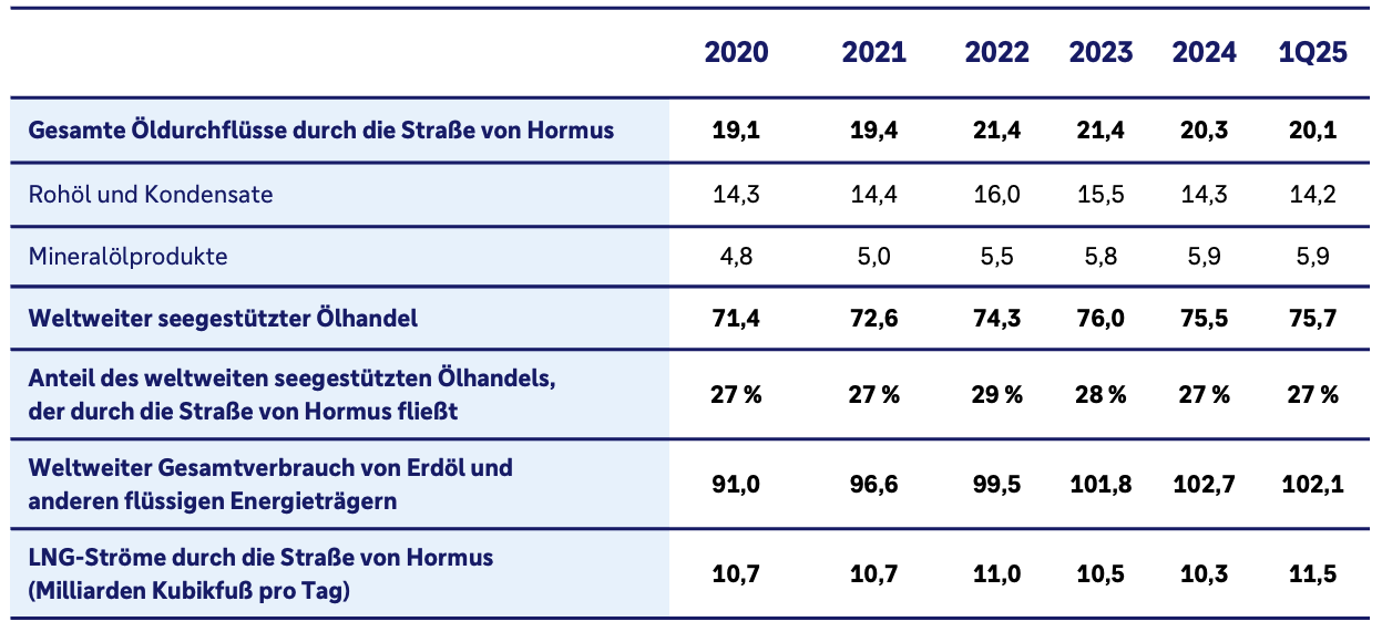 Tabelle zu Öl- und LNG Strömen durch die Straße von Hormus sowie zum weltweiten Seeölhandel (2020–2024, plus 1. Quartal 2025). Gesamte Öldurchflüsse durch Hormus liegen bei 19,1 (2020), 19,4 (2021), 21,4 (2022/2023), 20,3 (2024) und 20,1 (1. Quartal 2025). Davon entfallen auf Rohöl/Kondensate 14,3–16,0 und auf Mineralölprodukte 4,8–5,9. Der weltweite seegestützte Ölhandel liegt bei 71,4 (2020) bis 76,0 (2023) bzw. 75,7 (1. Quartal 2025). Der Anteil des weltweiten seegetragenen Ölhandels, der durch Hormus fließt, beträgt 27% (2020/2021/2024/1. Quartal 2025), 29% (2022) und 28% (2023); LNG Ströme liegen bei 10,7–11,5 Mrd. Kubikfuß pro Tag.