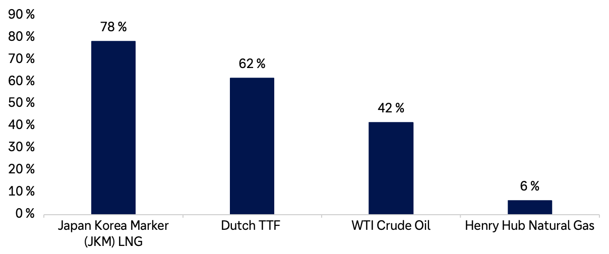 Balkendiagramm mit vier Energiereferenzpreisen und jeweiliger prozentualer Verände-rung seit Beginn des Iran-Konflikts Ende Februar 2026 bis Mitte März. Japan Korea Mar-ker (JKM) LNG steigt um 78 %, Dutch TTF um 62 %, WTI Rohöl um 42 % und Henry Hub Natural Gas um 6 %. Damit zeigen LNG Preise (JKM) und europäisches Gas (TTF) die stärksten Anstiege. Öl steigt deutlich, aber weniger stark als Gas in Asien und Europa. US Erdgas (Henry Hub) reagiert vergleichsweise wenig.