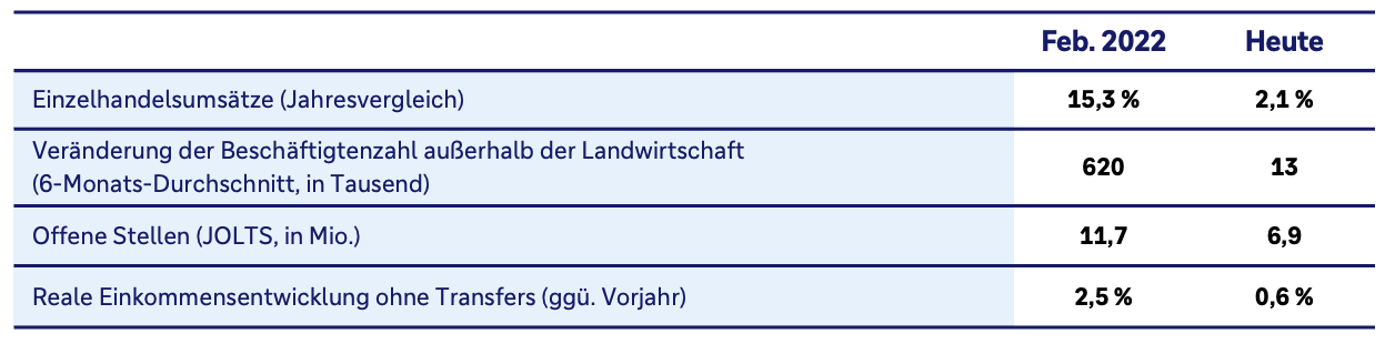 Tabelle mit vier US Indikatoren, jeweils für Februar 2022 und „Heute“ (16. März 2026). Einzelhandelsumsätze im Jahresvergleich sinken von 15,3 % auf 2,4 %. Die Veränderung der Beschäftigtenzahl außerhalb der Landwirtschaft (6 Monats Durchschnitt, in Tsd.) fällt von 620 auf 13. Offene Stellen (JOLTS, in Mio.) gehen von 11,7 auf 6,9 zurück. Reale Einkommensentwicklung ohne Transfers (ggü. Vorjahr) nimmt von 2,5 % auf 0,6 % ab; insgesamt signalisiert die Tabelle weniger Nachfrage  und Arbeitsmarktdynamik in den USA als 2022.