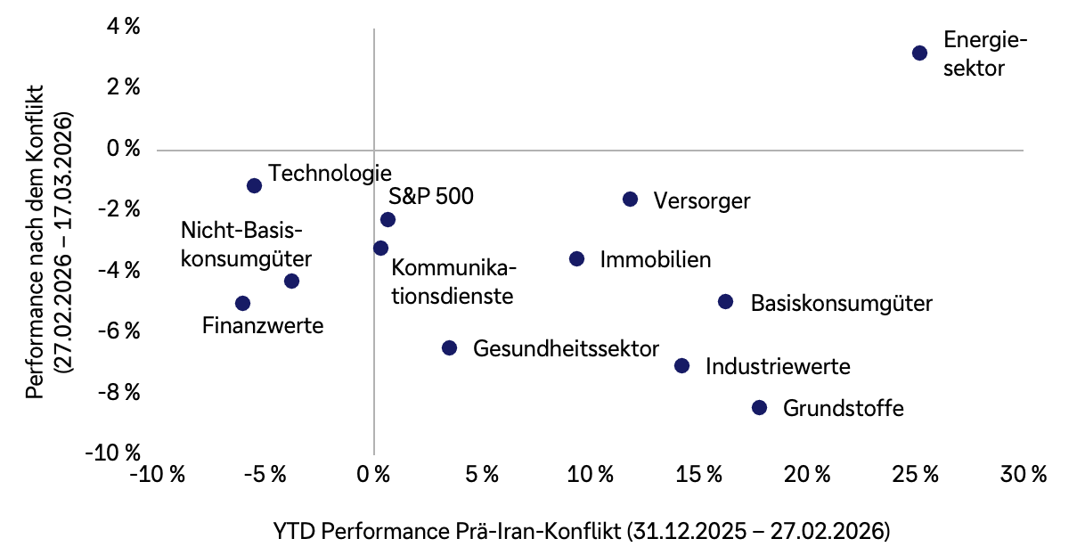 Streudiagramm: x Achse zeigt YTD Wertentwicklung vor dem Iran-Konflikt (31.12.2025–27.02.2026), y Achse die Wertentwicklung nach Beginn des Konflikts (27.02.2026–17.03.2026), jeweils in Prozent. Der Energiesektor liegt weit rechts oben (ca. +25 % vor dem Konflikt und ca. +3 % danach) und ist der klare Ausreißer. Viele Sektoren fallen nach Konfliktbeginn ins Minus, z. B. Grundstoffe etwa –8 % bei zuvor ca. +18 %, Industriewerte etwa –7 % bei zuvor ca. +15 % und Basiskonsumgüter etwa –5 % bei zuvor ca. +17 %. Technologie liegt nach dem Konflikt leicht negativ (ca. –1 % bis –2 %) bei zuvor ca. –5 %, während der S&P 500 vor dem Konflikt leicht im Plus lag und danach bei rund –2 % liegt. Die Grafik zeigt eine deutliche Rotation zugunsten von Energie und zulasten zyklischer Bereiche.