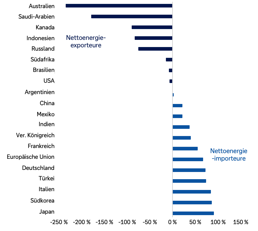 Horizontales Balkendiagramm mit Ländern/Regionen und einer Skala von etwa –250 % bis +100 %; links sind Nettoenergieexporteure (negative Werte), rechts Nettoenergieimporteure (positive Werte). Größter Nettoexporteur ist Australien (ca. –200 %), gefolgt von Saudi Arabien (ca. –150 %), Kanada (ca. –80 %) sowie Indonesien und Russland (je ca. –70 %). USA liegen nahe dem Nullpunkt (leicht negativ) und damit nahezu ausgeglichen. Auf der Importseite liegen Japan (nahe +100 %) und Südkorea (knapp unter +100 %) am höchsten, gefolgt von Italien (ca. +80 %), Türkei und Deutschland (je ca. +65–70 %) sowie der Europäischen Union (ca. +60 %). Die Grafik verdeutlicht die stark höhere Importabhängigkeit vieler europäischer und asiatischer Volkswirtschaften gegenüber den großen Exporteuren.