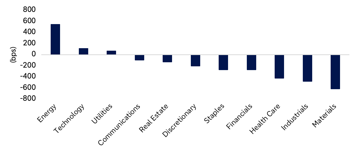 Säulendiagramm mit Sektoren auf der x Achse und Veränderung in Basispunkten (bps) im Vergleich zum S&P 500 auf der y Achse. Energie ist stark positiv (rund +500 bps), Technologie leicht positiv (etwa +100 bps) und Versorger ebenfalls leicht positiv (ca. +50 bps). Kommunikationsdienste sind leicht negativ (um –100 bps), Immobilien etwa –150 bps und Nicht-Basiskonsumgüter etwa –200 bps. Deutlichere Rückgänge zeigen Basiskonsumgüter und Finanzen (je ca. –300 bps), Gesundheit (ca. –450 bps), Industrie (ca. –500 bps) und Grundstoffe als stärkster Verlierer (ca. –650 bps). Insgesamt überwiegen negative Beiträge, mit Energie als klarem Gegenpol.