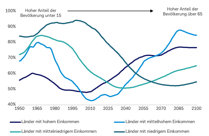 Liniendiagramm von 1950 bis 2100. Dargestellt ist der Anteil der Bevölkerung, der vom erwerbsfähigen Bevölkerungsanteil abhängig ist, in Ländern verschiedener Einkommensgruppen. Die Linien zeigen Länder mit hohem, mittelhohem, mittelniedrigem und niedrigem Einkommen. In Ländern mit niedrigem und mittelniedrigem Einkommen sinkt der abhängige Bevölkerungsanteil tendenziell. In Ländern mit hohem und mittelhohem Einkommen steigt er dagegen deutlich an, insbesondere ab etwa 2040. Bis 2100 liegt der Anteil bei Ländern mit hohem Einkommen bei rund 75 Prozent, bei Ländern mit mittelhohem Einkommen bei etwa 85 Prozent, bei Ländern mit mittelniedrigem Einkommen bei etwa 65 Prozent und bei Ländern mit niedrigem Einkommen bei etwas mehr als 50 Prozent. Die Grafik verdeutlicht die Verschiebung der demografischen Belastung von einem hohen Anteil junger Menschen hin zu einem höheren Anteil älterer Menschen.