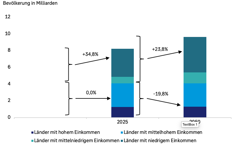 Gestapeltes Säulendiagramm zur prognostizierten Entwicklung der Weltbevölkerung in Milliarden für 2025 und 2050. Die Bevölkerung der Länder mit hohem Einkommen bleibt nahezu unverändert. Die Bevölkerung der Länder mit mittelhohem Einkommen steigt ebenfalls kaum. In Ländern mit mittelniedrigem Einkommen nimmt sie deutlich zu, während die Bevölkerung der Länder mit niedrigem Einkommen stark wächst. Insgesamt steigt die Weltbevölkerung von etwa 8,2 Milliarden im Jahr 2025 auf rund 9,5 Milliarden im Jahr 2050, ein Zuwachs von 23,8 Prozent.