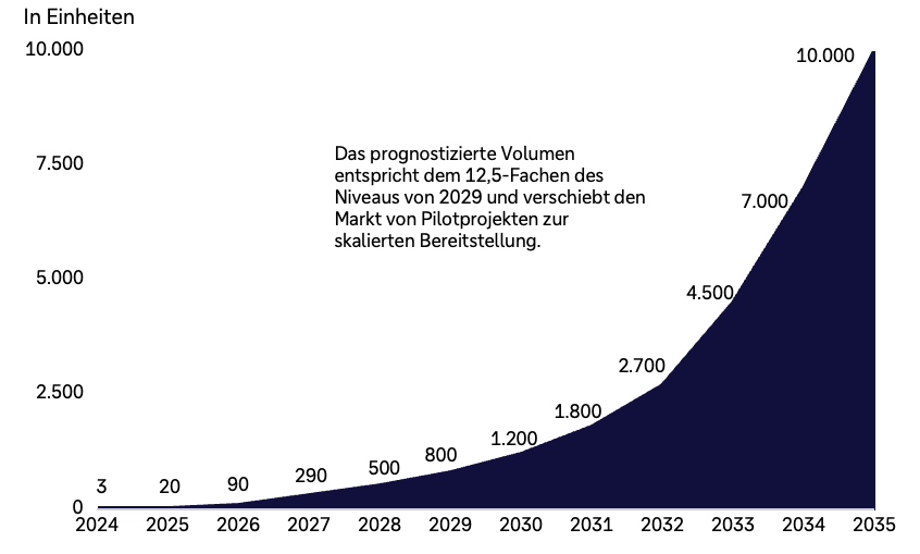 Flächendiagramm mit prognostizierten Auslieferungen humanoider Roboter von 2024 bis 2035, angegeben in Einheiten. Das Volumen steigt von 3 Einheiten im Jahr 2024 auf 20 im Jahr 2025, 90 im Jahr 2026, 290 im Jahr 2027, 500 im Jahr 2028, 800 im Jahr 2029, 1.200 im Jahr 2030, 1.800 im Jahr 2031, 2.700 im Jahr 2032, 4.500 im Jahr 2033, 7.000 im Jahr 2034 und 10.000 im Jahr 2035. Die Grafik zeigt ein stark beschleunigtes Wachstum und den Übergang von Pilotprojekten zu einer skalierten Bereitstellung.