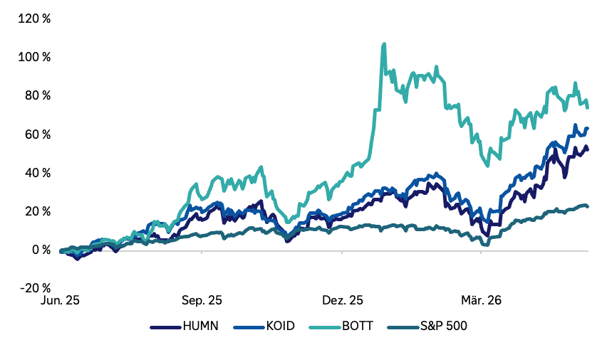 Liniendiagramm zur prozentualen Wertentwicklung von Juni 2025 bis etwa Juni 2026. Verglichen werden die Aktien beziehungsweise Indizes HUMN, KOID, BOTT und der S&P 500. BOTT weist die stärkste und volatilste Entwicklung auf und erreicht zwischenzeitlich mehr als 100 Prozent. KOID liegt am Ende bei etwa 62 Prozent, HUMN bei rund 52 Prozent und BOTT bei etwa 75 Prozent. Der S&P 500 entwickelt sich deutlich schwächer und liegt am Ende bei rund 23 Prozent. Die Grafik zeigt eine starke Outperformance der ausgewählten Robotikwerte gegenüber dem breiten Aktienmarkt, zugleich aber eine deutlich höhere Schwankungsintensität.