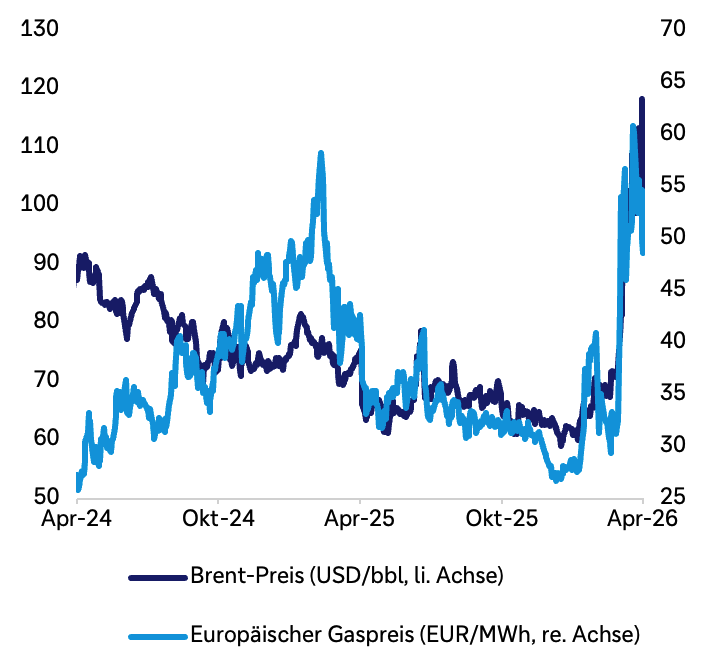 Liniendiagramm (April 2024 bis April 2026) mit zwei Skalen: Brent-Preis in US-Dollar/Barrel (linke Achse) und europäischer Gaspreis in Euro/Megawattstunde (rechte Achse). Brent bewegt sich überwiegend seitwärts bis leicht fallend und steigt ab Februar 2026 – also rund um den Beginn des Iran-Kriegs – deutlich auf mehr als 110 US-Dollar/Barrel an; der Gaspreis schwankt stärker und springt dann Anfang 2026 ebenfalls stark nach oben, bis über 60 Euro/Megawattstunde.