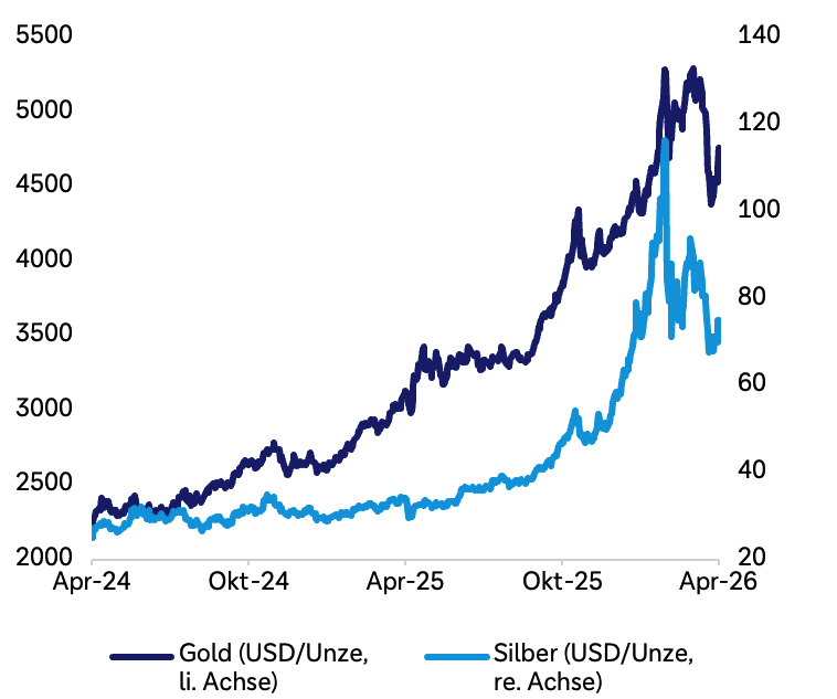 Liniendiagramm (April 2024 bis April 2026) mit zwei Skalen: Goldpreis in US-Dollar/Unze (linke Achse) und Silberpreis in US-Dollar/Unze (rechte Achse). Beide steigen über den Zeitraum, mit beschleunigtem Anstieg ab Ende 2025; kurz vor April 2026 erreichen sie ein Hoch (Gold bei rund 5.500 US-Dollar, Silber bei rund 120 US-Dollar) und fallen anschließend merklich zurück.