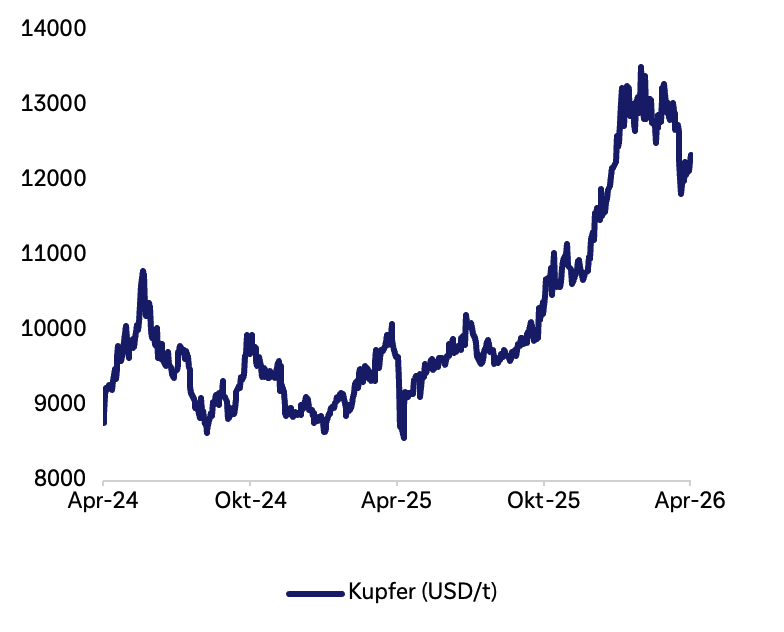 Liniendiagramm (April 2024 bis April 2026) zum Kupferpreis in US-Dollar pro Tonne. Der Preis schwankt 2024/25 um ein mittleres Niveau bei rund 10.000 US-Dollar und steigt ab Ende 2025 kräftig auf ein Hoch von mehr als 13.000 US-Dollar, bevor er zum Ende des Zeitraums zeitweise wieder unter die 12.000-Dollar-Marke sinkt.
