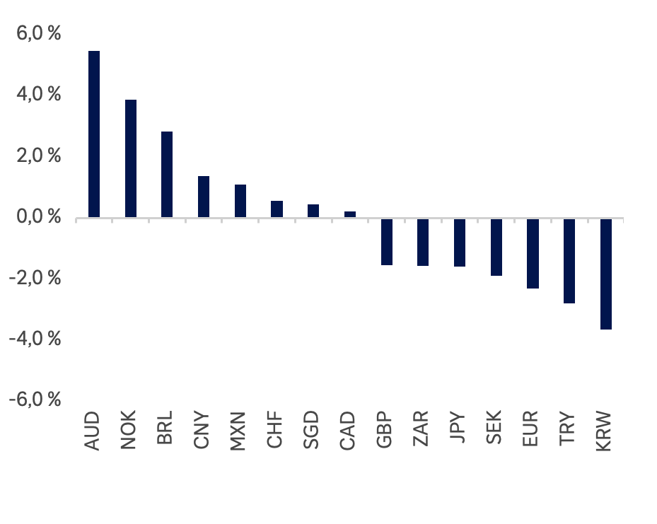 Wertentwicklung ausgewählter Währungen im Vergleich zum US-Dollar seit Angfang des Jahres 2026 in Prozent. AUD: 5,5, NOK: 3,9, BRL: 2,8, CNY: 1,4, MXN: 1,1, CHF: 0,6, SGD: 0,5, CAD: 0,2, GBP: -1,5, ZAR: -1,6, JPY: -1,6, SEK: -1,9, EUR: -2,3, TRY: -2,8, KRW: -3,6.