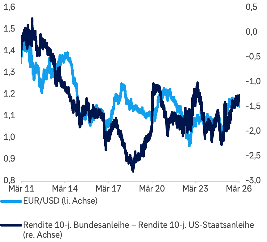 Entwicklung des Euro/US-Dollar-Wechselkurses im Vergleich zum Zinsunterschied zwischen 10-jährigen Bundesanleihen und 10-jährigen US-Staatsanleihen seit Januar 2011. In den vergangenen Monaten waren eine US-Dollar-Schwäche und ein Zusammenlaufen des Zinsunterschieds zu beobachten.