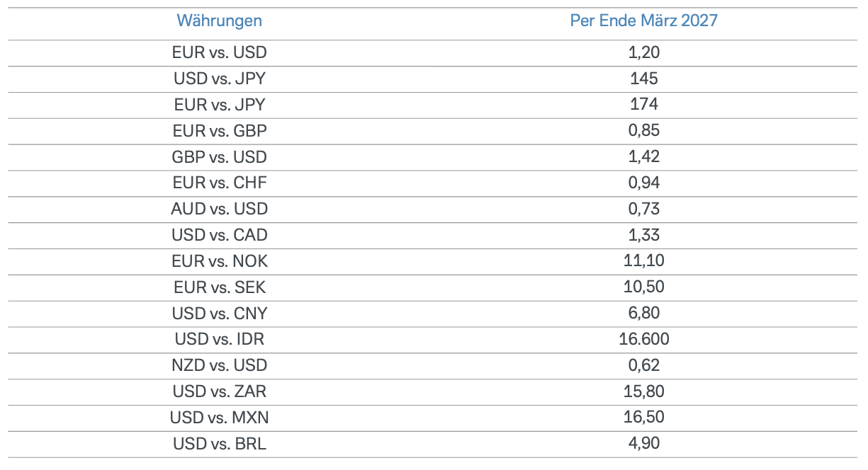 Prognosen für die Wechselkurse ausgewählter Währungspaare zu Ende Dezember 2026: EUR/USD: 1,20, USD/JPY: 145, EUR/JPY: 174, EUR/GBP: 0,85, GBP/USD: 1,42, EUR/CHF: 0,94, AUD/USD: 0,73, USD/CAD: 1,33, EUR/NOK: 11,10, EUR/SEK: 10,50, USD/CNY: 6,80, USD/IDR: 16.600, NZD/USD: 0,62, USD/ZAR: 15,80, USD/MXN: 16,50, USD/BRL: 4,90.