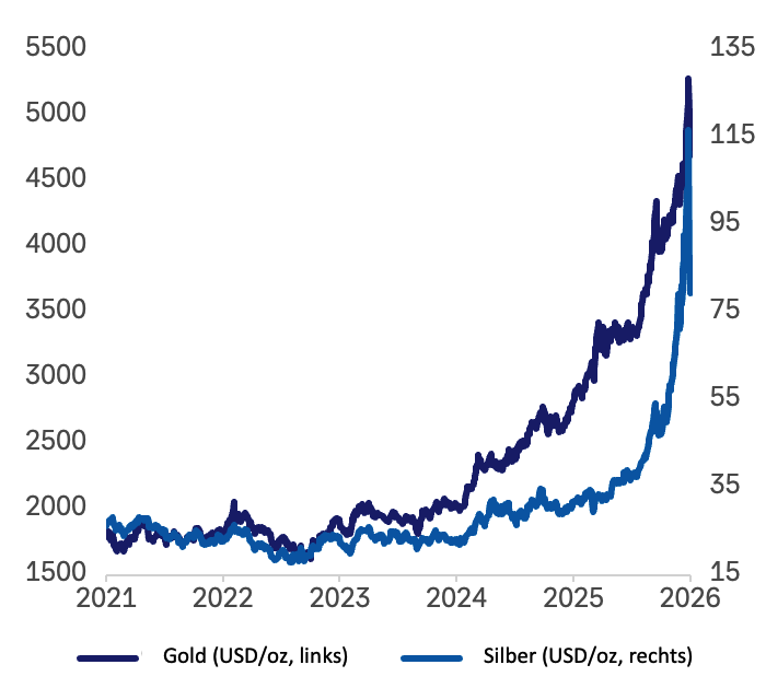 Liniendiagramm für die Jahre 2021 bis 2026: Goldpreis in U S Dollar je Unze und Silberpreis in U S Dollar je Unze verlaufen zunächst seitwärts und steigen ab 2024 deutlich. Ende 2025, Anfang 2026 beschleunigt sich der Anstieg stark, besonders bei Silber.