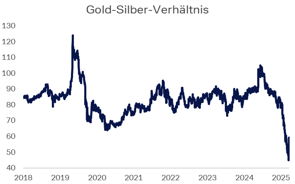 Liniendiagramm Gold-Silber-Verhältnis für die Jahre 2018 bis 2025: Das Verhältnis schwankt meist zwischen etwa 70 und 95, zeigt 2019 einen starken Ausschlag auf mehr als 120 und fällt gegen Ende 2025 abrupt auf zeitweise deutlich unter 50.