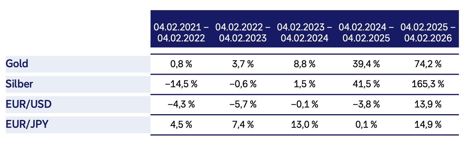 Tabelle mit prozentualer Veränderung für Gold, Silber, Euro zu U S Dollar und Euro zu Yen über fünf Jahreszeiträume: 04.02.2021 bis 04.02.2022, 04.02.2022 bis 04.02.2023, 04.02.2023 bis 04.02.2024, 04.02.2024 bis 04.02.2025, 04.02.2025 bis 04.02.2026. Werte: Gold 0,8 %, 3,7 %, 8,8 %, 39,4 %, 74,2 %; Silber −14,5 %, −0,6 %, 1,5 %, 41,5 %, 165,3 %; Euro zu U S Dollar −4,3 %, −5,7 %, −0,1 %, −3,8 %, 13,9 %; Euro zu Yen 4,5 %, 7,4 %, 13,0 %, 0,1 %, 14,9 %.