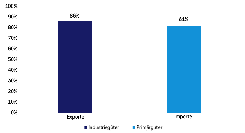 Gegenüberstellung der Handelsstruktur zwischen der Europäischen Union und Mercosur aus EU-Perspektive: Die EU exportiert überwiegend Industriegüter (86 Prozent) und importiert aus Mercosur überwiegend Primärgüter (81 Prozent).