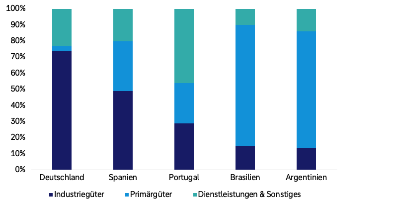 Vergleich der Exportstrukturen in den Rest der Welt (2024): die Europäische Union mit hohem Anteil an Industriegütern (Deutschland mehr als 70 Prozent, Spanien mehr als 40 Prozent, Portugal um die 30 Prozent), Mercosur-Länder mit höherem Anteil an Primärgütern (Brasilien mehr als 70 Prozent, Argentinien nur etwas weniger). 