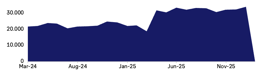 Indexierte Entwicklung kumulierter Gesamterträge ausgewählter Aktienindizes in Euro (Basis: 25. Januar 2020 = 100); Linien/Verläufe vergleichen die Performance der Indizes im Zeitverlauf. MSCI Argentina (parallel FX-rate) liegt heute deutlich unter 50, MSCI Brasilien leicht zugelegt, MSCI Portugal ebenfalls leicht zugelegt, MSCI Deutschland mit deutlicheren Gewinnen (heute etwa 150). Stärkste Gewinne beim MSCI Spanien: deutlich über 200.