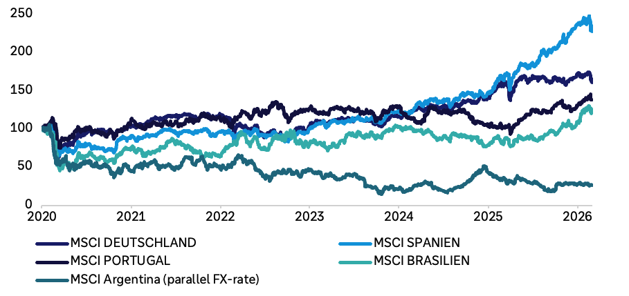 Indexierte Entwicklung des realen Bruttoinlandsprodukts (konstante Preise) mit Basis 25. Januar 2020 = 100; Verlauf zeigt die Veränderung der Wirtschaftsleistung von 2020 bis heute. Alle gezeigten Volkswirtschaften bis Mitte 2020 mit deutlichen Verlusten (Coronapandemie), seither tendenziell Gewinne. Bis heute: schwächste Entwicklung in Deutschland (nur leicht über 100), Argentinien rund 110, Spanien, Portugal und Brasilien alle bei etwa 115.