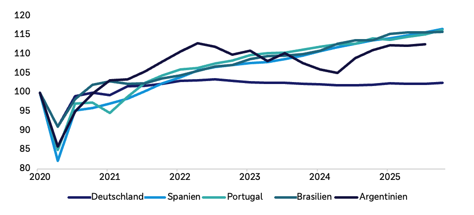 Zeitreihe der internationalen Währungsreserven Argentiniens ohne Gold in Millionen US-Dollar; Verlauf zeigt die Veränderung der Reserven von März 2024 bis heute: deutlicher und schneller Anstieg im Frühjahr 2025 von weniger als 20 Milliarden US-Dollar auf rund 30 Milliarden US-Dollar. Seither auf ähnlichem Niveau.