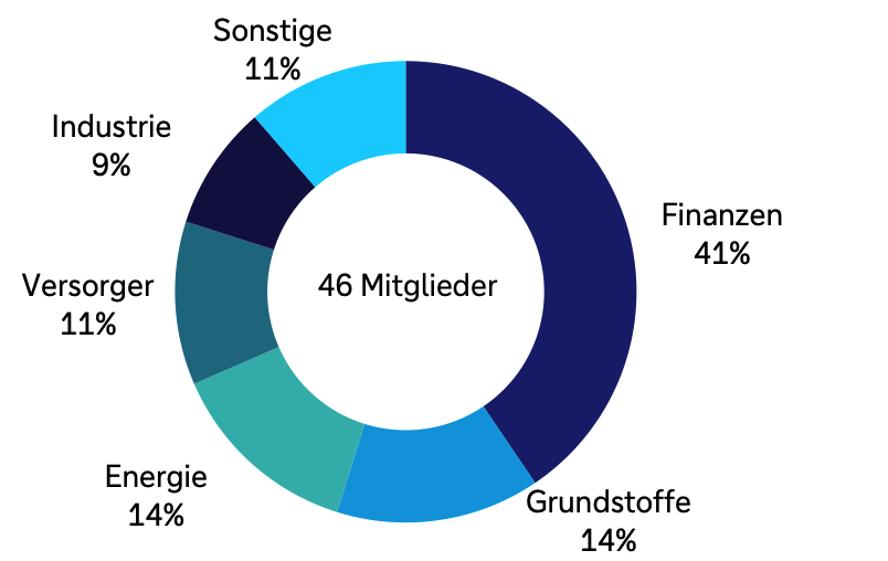 Sektorengewichte der insgesamt 46 Indexmitglieder im MSCI Brazil (2025): Finanzwerte (41 Prozent), Grundstoffe (14 Prozent) und Energie (14 Prozent) stellen die größten Sektoranteile; weitere Sektoren sind deutlich kleiner vertreten: Versorger (11 Prozent), Industrie (9 Prozent), Sonstige (11 Prozent).