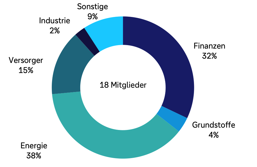 Sektorengewichte der insgesamt 18 Indexmitglieder im MSCI Argentina (2025): Energie (38 Prozent), Finanzen (32 Prozent) und Versorger (15 Prozent) stellen die größten Sektoranteile; weitere Sektoren sind deutlich kleiner vertreten: Grundstoffe (4 Prozent), Industrie (2 Prozent), Sonstige (9 Prozent).