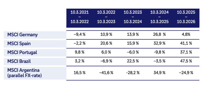 Historische Wertentwicklung unterschiedlicher Indizes, Wechselkurse und Wertpapiere in den vergangenen fünf Jahreszeiträumen. Bitte wenden Sie sich für einen Überblick an Ihre Beraterin oder Ihren Berater bei der Deutschen Bank.