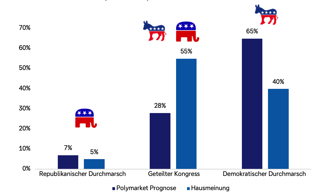 Balkendiagramm mit Einschätzungen zur Wahrscheinlichkeit dreier Szenarien für die Kontrolle im US-Kongress. Verglichen werden Polymarket-Prognosen (erster Wert) und die Hausmeinung der Deutschen Bank (zweiter Wert). Für einen republikanischen Durchmarsch liegen die Werte bei 7 beziehungsweise 5 Prozent, für einen geteilten Kongress bei 28 beziehungsweise 55 Prozent und für einen demokratischen Durchmarsch bei 65 beziehungsweise 40 Prozent. Die Hausmeinung misst einem geteilten Kongress damit die höchste Wahrscheinlichkeit bei, während Polymarket einen demokratischen Durchmarsch favorisiert.